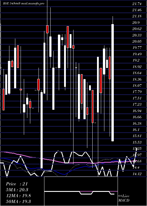  weekly chart Ascensive