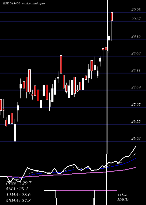 Daily chart Iciciauto