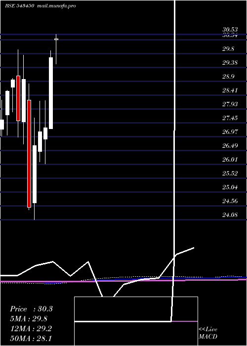  monthly chart Iciciauto