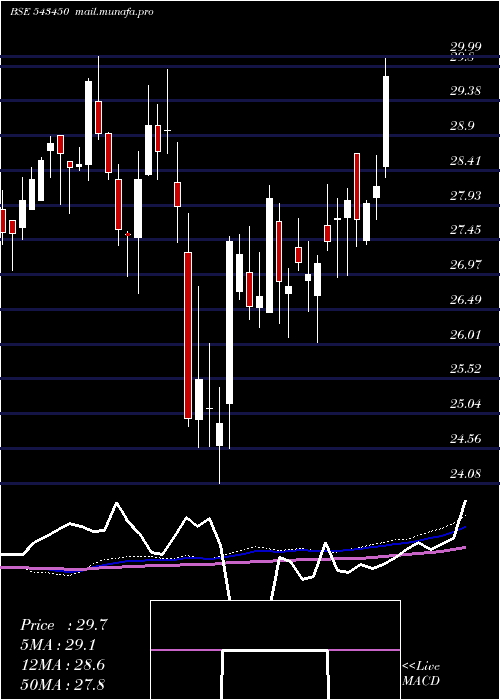  weekly chart Iciciauto