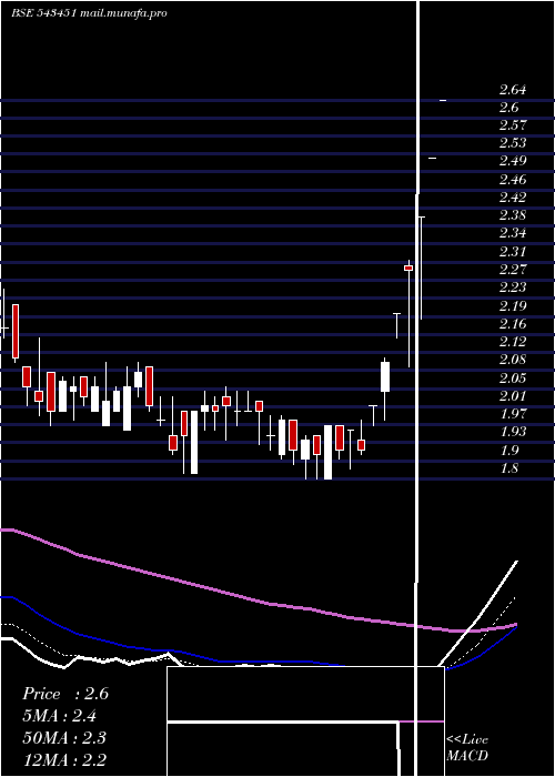  Daily chart Agstra