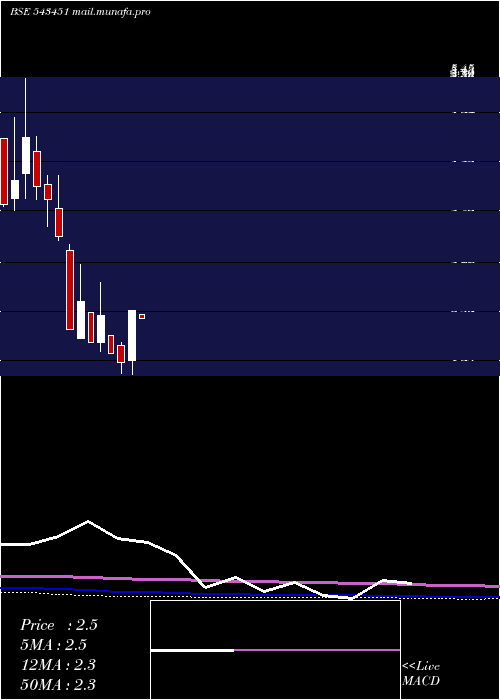  monthly chart Agstra