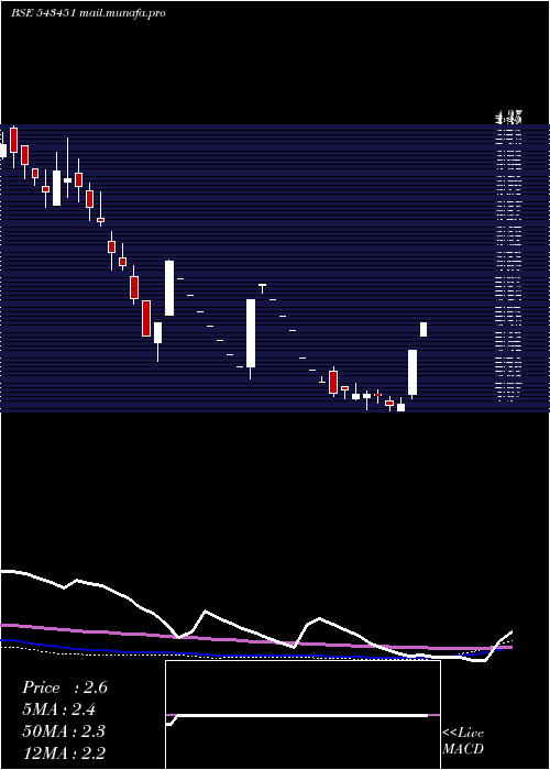  weekly chart Agstra