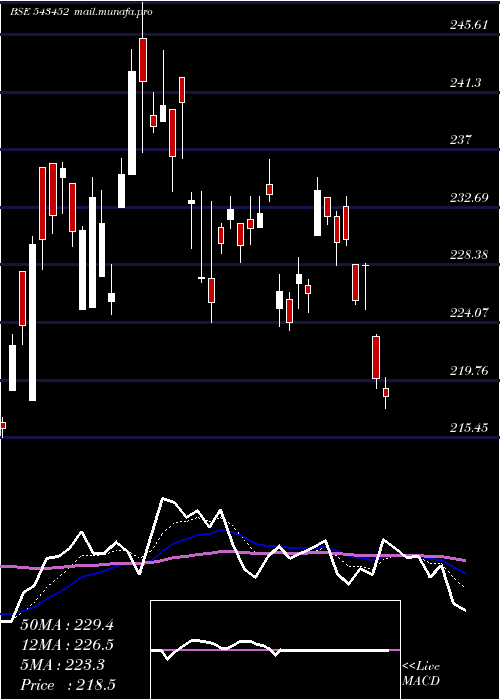  Daily chart Icicisilve