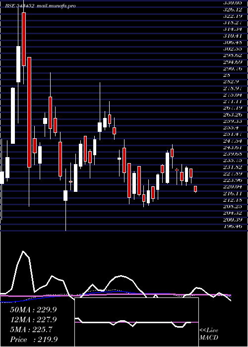  weekly chart Icicisilve