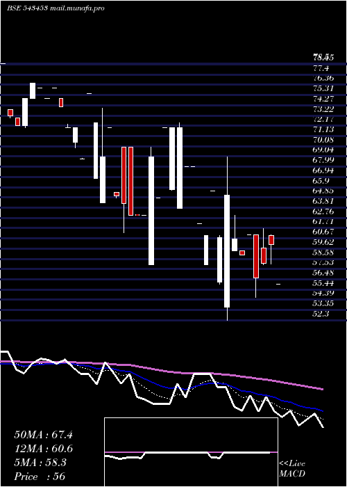  Daily chart Alkosign