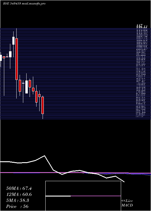  monthly chart Alkosign