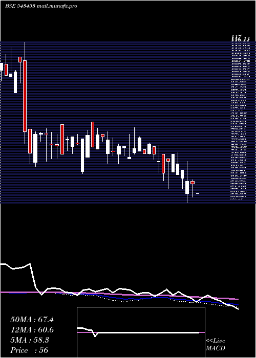  weekly chart Alkosign