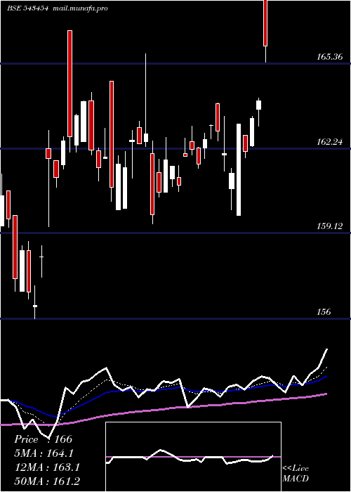  Daily chart Mamfgetf