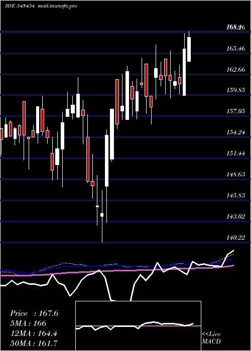  weekly chart Mamfgetf