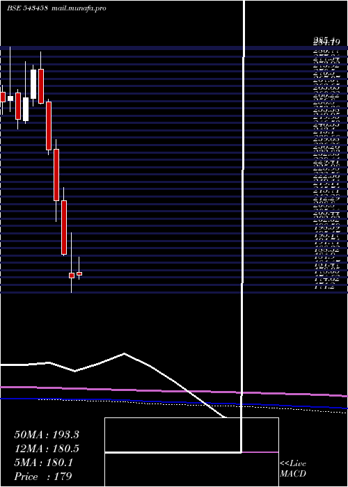  monthly chart Awl