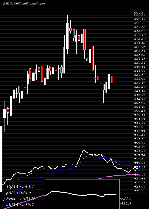  Daily chart Manyavar