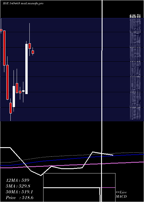  monthly chart Manyavar