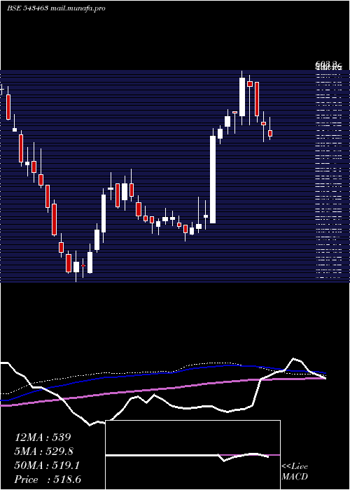  weekly chart Manyavar