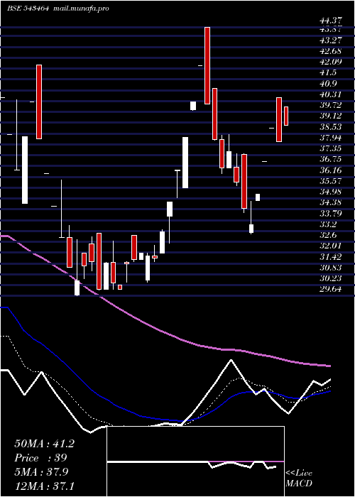  Daily chart Marutiipl
