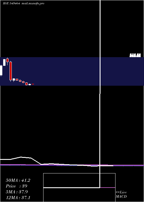  monthly chart Marutiipl