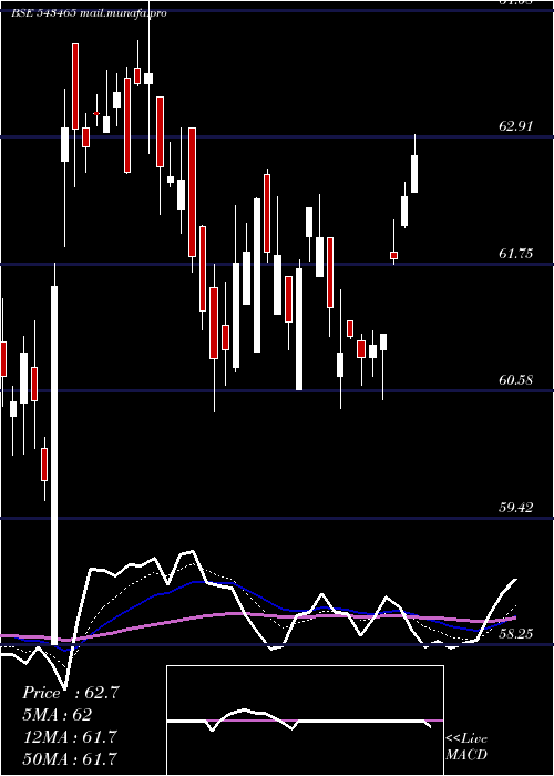  Daily chart Momomentum