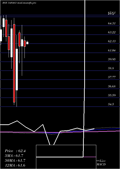  monthly chart Momomentum