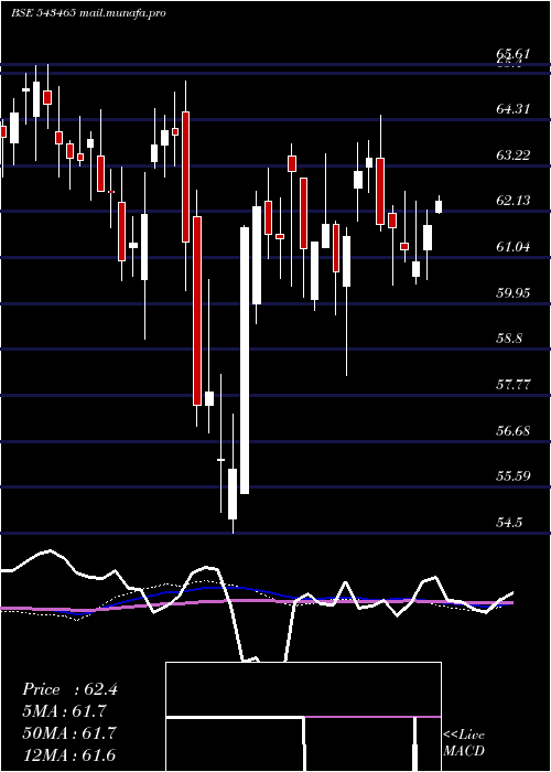  weekly chart Momomentum