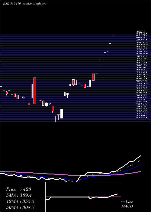  Daily chart Softtech