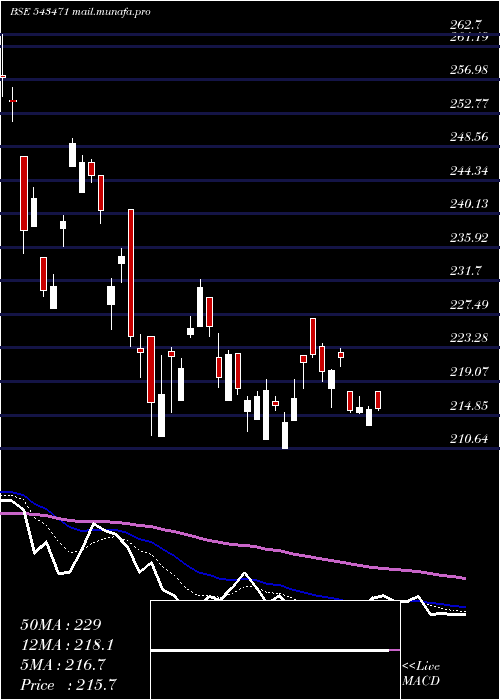  Daily chart Silver