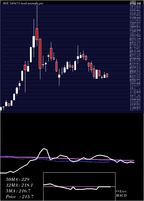  weekly chart Silver