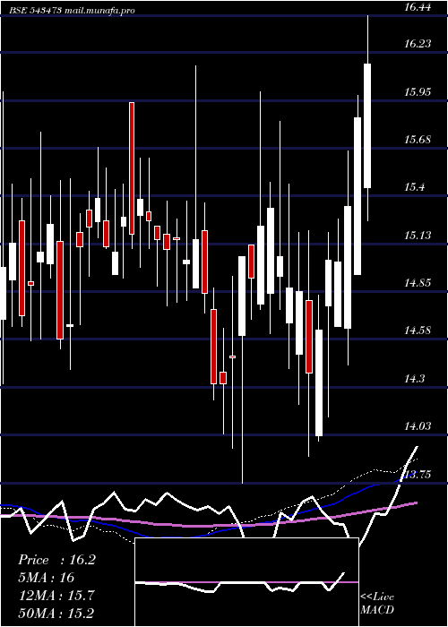  weekly chart Healthy
