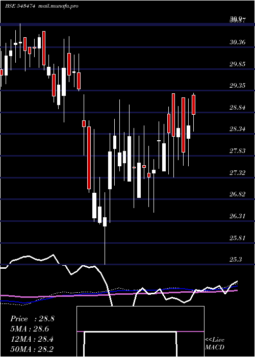  weekly chart Bslnifty