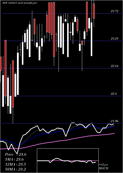  Daily chart Mam150etf