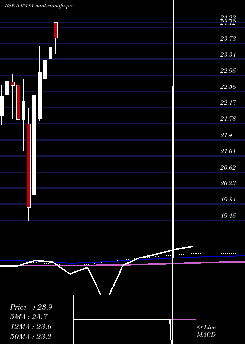  monthly chart Mam150etf