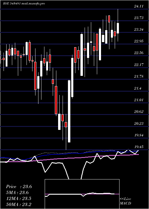  weekly chart Mam150etf