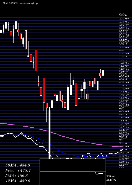  Daily chart Eurekaforbe
