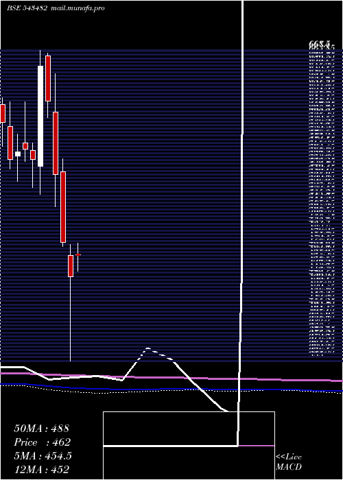  monthly chart Eurekaforbe