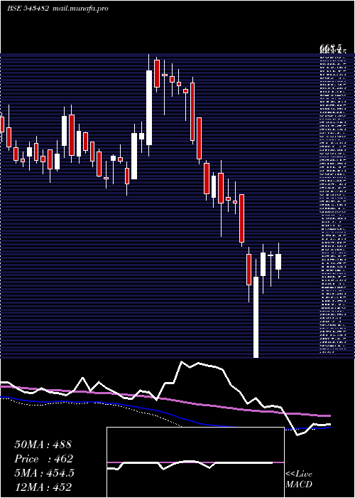 weekly chart Eurekaforbe