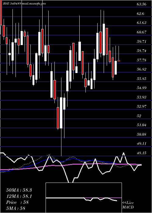  weekly chart Gateway