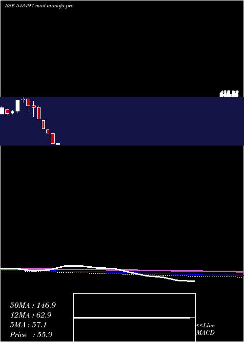  monthly chart Bccl