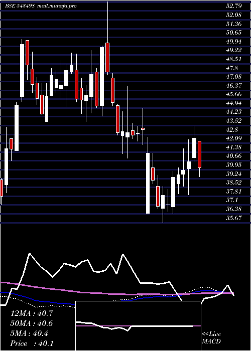  weekly chart Msumi
