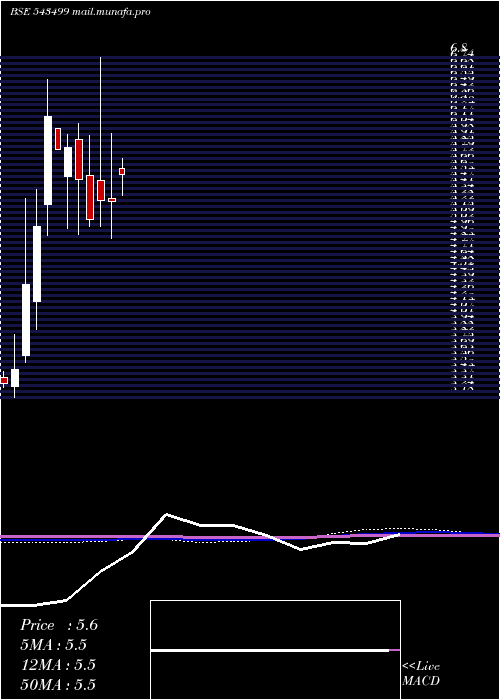  monthly chart Achyut