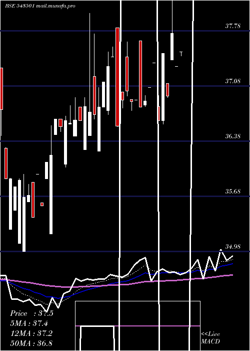  Daily chart Molowvol