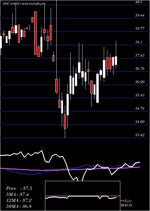  weekly chart Molowvol