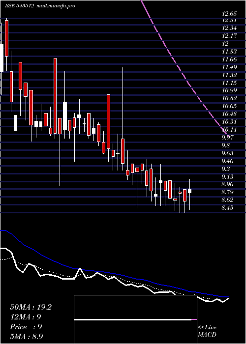  Daily chart Avroind