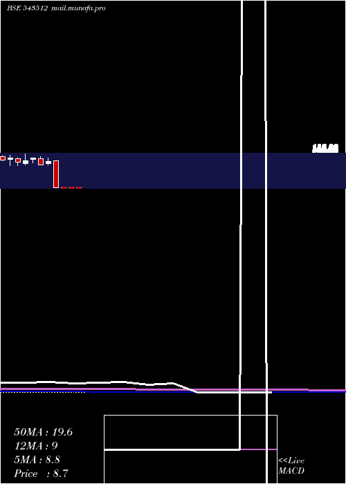 monthly chart Avroind