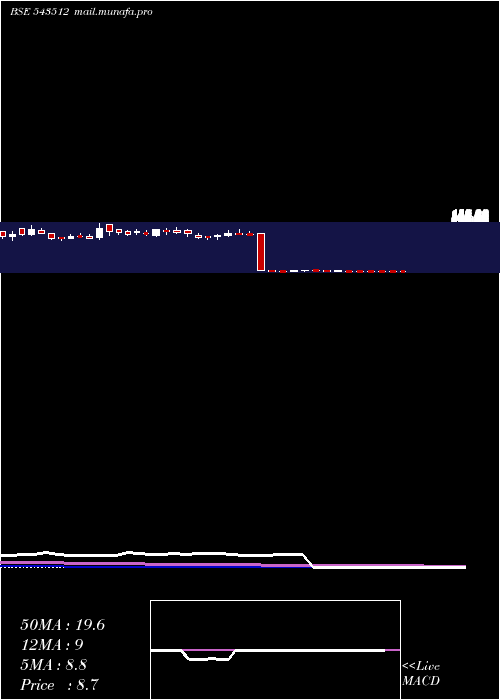 weekly chart Avroind