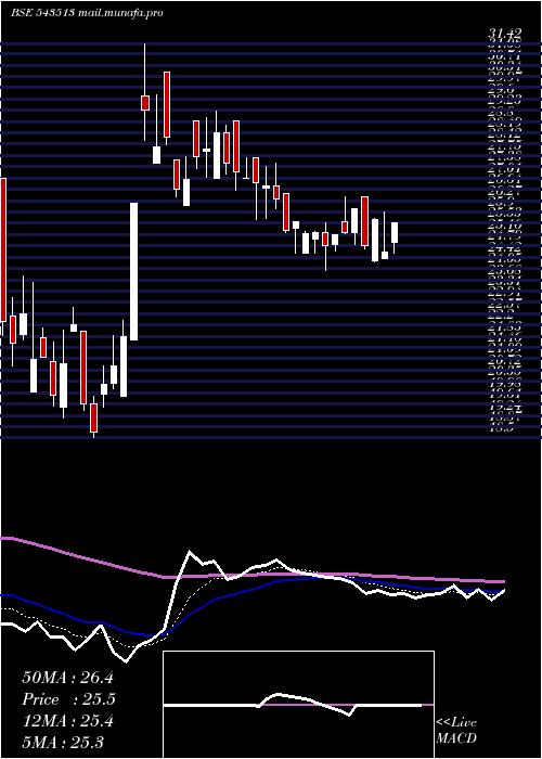  Daily chart Umaexports