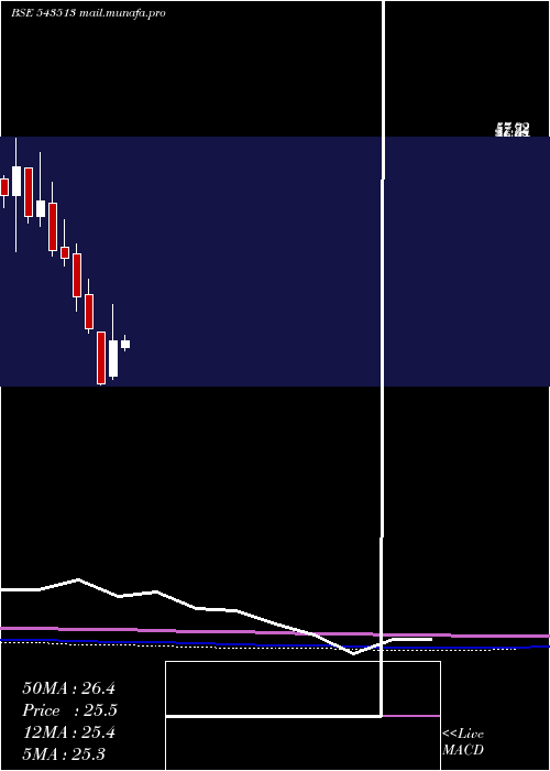  monthly chart Umaexports
