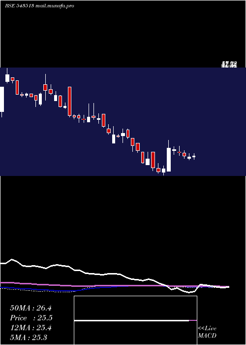  weekly chart Umaexports