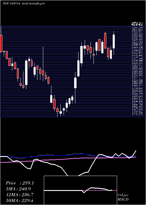  weekly chart Veranda
