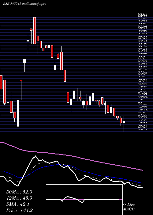  Daily chart Seml