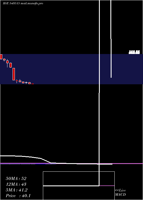  monthly chart Seml