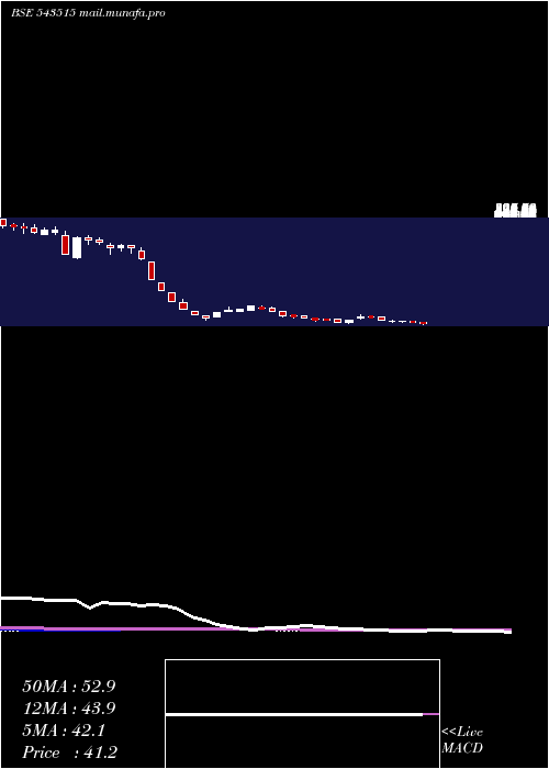 weekly chart Seml